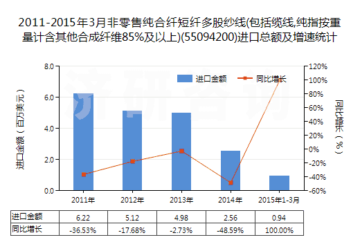 2011-2015年3月非零售純合纖短纖多股紗線(包括纜線,純指按重量計含其他合成纖維85%及以上)(55094200)進口總額及增速統(tǒng)計